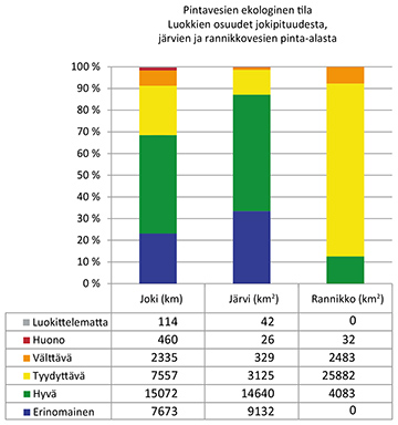 Pintavesien ekologinen tila.jpg